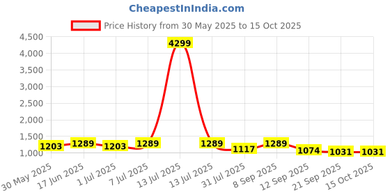 myntra.com DressBerry PU Structured Sling Bag With Tasselled dressberry Price History Graph from 30 May 2025 to 14 Oct 2025