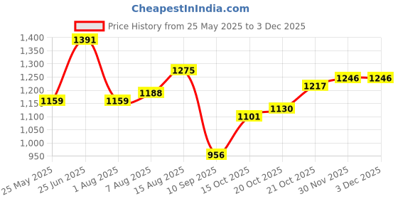 myntra.com corsica DressBerry PU Structured Tote Bag corsica Price History Graph from 25 May 2025 to 1 Dec 2025