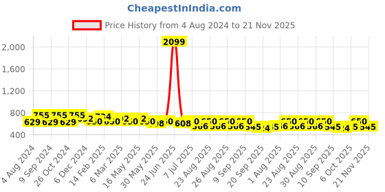 myntra.com DressBerry PU Swagger Handheld Bag dressberry Price History Graph from 4 Aug 2024 to 21 Nov 2025
