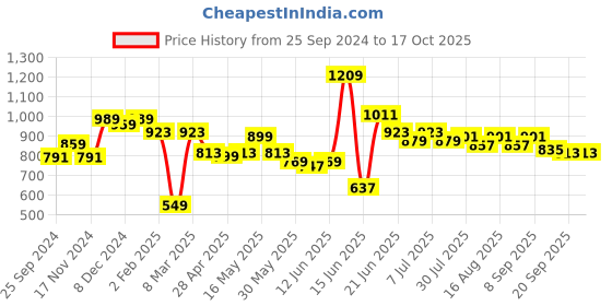 myntra.com DressBerry PU Swagger Handheld Bag dressberry Price History Graph from 25 Sep 2024 to 16 Oct 2025