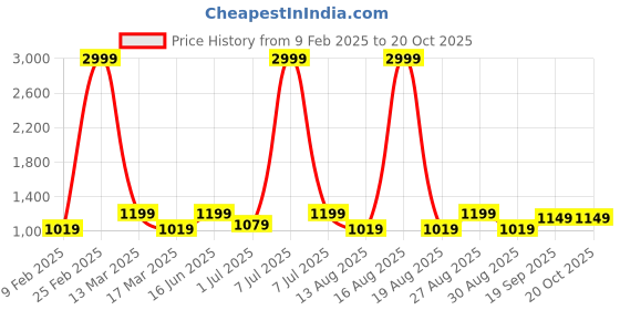 myntra.com DressBerry PU Swagger Handheld Bag with Quilted dressberry Price History Graph from 9 Feb 2025 to 20 Oct 2025