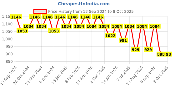 myntra.com DressBerry PU Swagger Handheld Bag with Tasselled dressberry Price History Graph from 13 Sep 2024 to 8 Oct 2025
