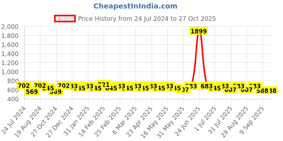 myntra.com DressBerry PU Swagger Satchel dressberry Price History Graph from 24 Jul 2024 to 27 Oct 2025