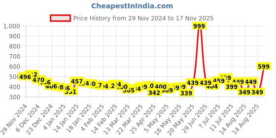 myntra.com DressBerry Puff & Pretty Bardot Top dressberry Price History Graph from 29 Nov 2024 to 17 Nov 2025