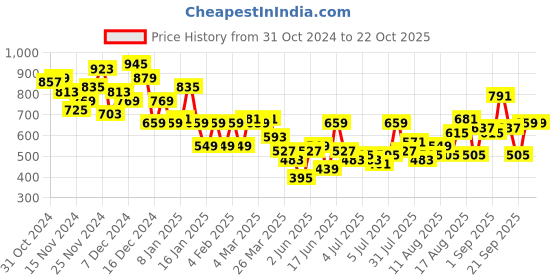 myntra.com dressberry glam DressBerry Puff Sleeve A-Line Dress dressberry glam Price History Graph from 31 Oct 2024 to 21 Oct 2025