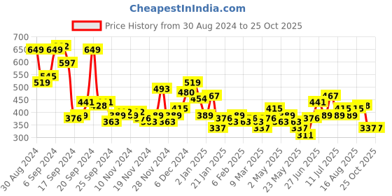 myntra.com DressBerry Puff Sleeve A-Line Midi Dress dressberry Price History Graph from 30 Aug 2024 to 25 Oct 2025