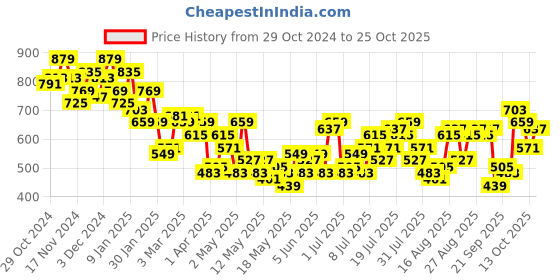 myntra.com DressBerry Puff Sleeve A-Line Midi Dress dressberry Price History Graph from 29 Oct 2024 to 25 Oct 2025