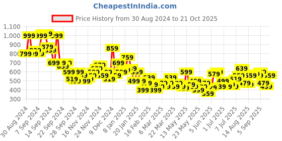 myntra.com DressBerry Puff Sleeve A-Line Mini Dress with Belt dressberry Price History Graph from 30 Aug 2024 to 21 Oct 2025