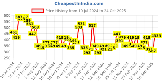 myntra.com dressberry bizwear DressBerry Puff Sleeve A-Line Top dressberry bizwear Price History Graph from 10 Jul 2024 to 20 Oct 2025