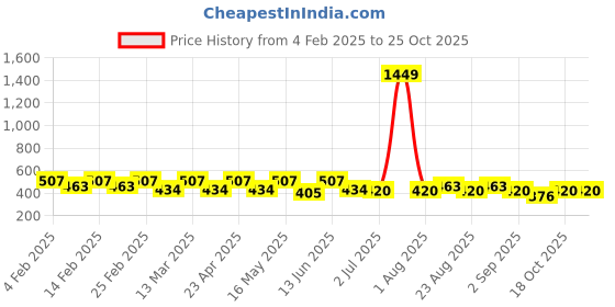 myntra.com DressBerry Puff Sleeve Blouson Top dressberry Price History Graph from 4 Feb 2025 to 24 Oct 2025