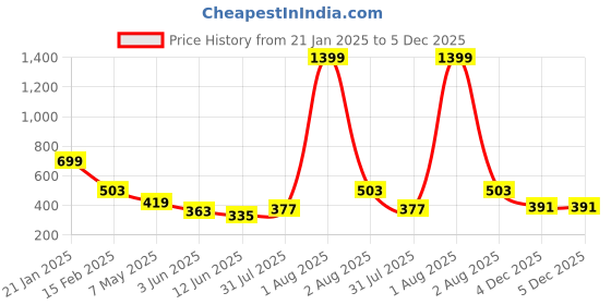 myntra.com DressBerry Puff Sleeve Bodycon Dress dressberry Price History Graph from 21 Jan 2025 to 4 Dec 2025