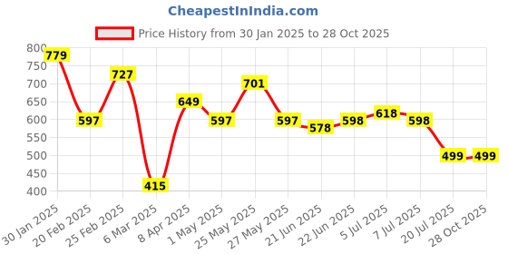 myntra.com DressBerry Puff Sleeve Bodycon Dress dressberry Price History Graph from 30 Jan 2025 to 28 Oct 2025