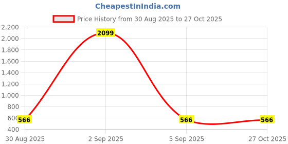 myntra.com DressBerry Puff Sleeve Bodycon Dress dressberry Price History Graph from 30 Aug 2025 to 25 Oct 2025
