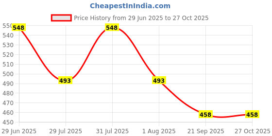 myntra.com DressBerry Puff Sleeve Bodycon Dress dressberry Price History Graph from 29 Jun 2025 to 27 Oct 2025