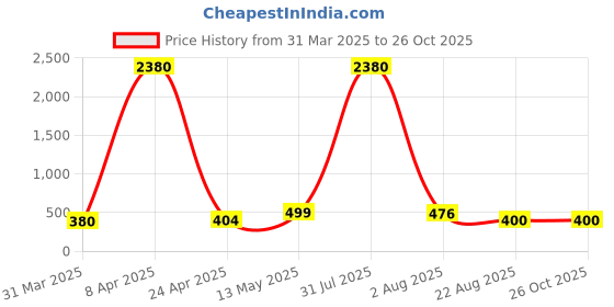 myntra.com DressBerry Puff Sleeve Bodycon Midi Dress dressberry Price History Graph from 31 Mar 2025 to 24 Oct 2025