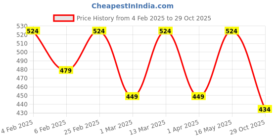 myntra.com DressBerry Puff Sleeve Checked Top dressberry Price History Graph from 4 Feb 2025 to 29 Oct 2025