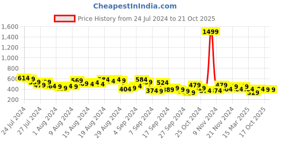 myntra.com dressberry bizwear DressBerry Puff Sleeve Cotton Wrap Top dressberry bizwear Price History Graph from 24 Jul 2024 to 21 Oct 2025