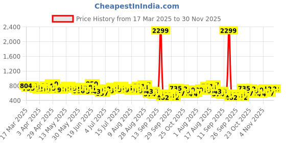 myntra.com DressBerry Puff Sleeve Net Fit & Flare Midi Dress dressberry Price History Graph from 17 Mar 2025 to 30 Nov 2025
