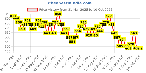 myntra.com DressBerry Puff Sleeve Net Smocked A-Line Midi Dress dressberry Price History Graph from 21 Mar 2025 to 10 Oct 2025