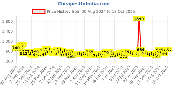myntra.com dressberry glam DressBerry Puff Sleeve Net Top dressberry glam Price History Graph from 30 Aug 2024 to 18 Oct 2025