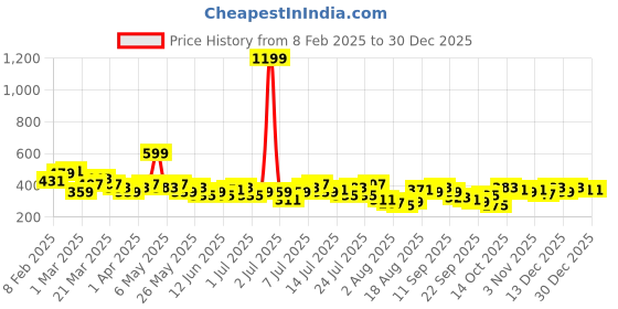 myntra.com DressBerry Puff Sleeve Peplum Top dressberry Price History Graph from 8 Feb 2025 to 29 Dec 2025