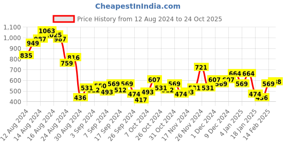 myntra.com DressBerry Puff Sleeve Ruffles Shirt Style Top dressberry Price History Graph from 12 Aug 2024 to 24 Oct 2025