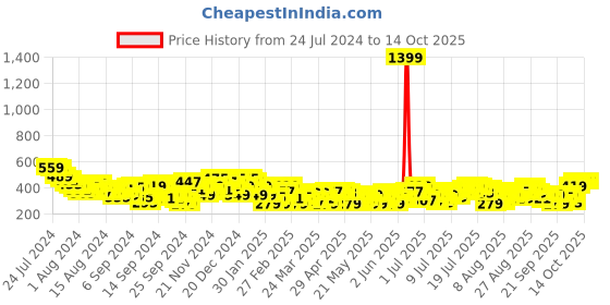 myntra.com dressberry glam DressBerry Puff Sleeve Sheer Net Top dressberry glam Price History Graph from 24 Jul 2024 to 13 Oct 2025