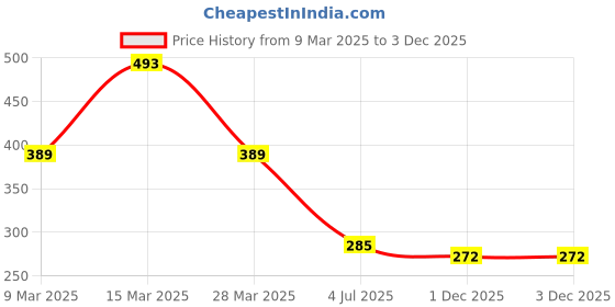 myntra.com DressBerry Puff Sleeve Top dressberry Price History Graph from 9 Mar 2025 to 3 Dec 2025