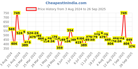 myntra.com DressBerry Puff Sleeve Twisted Empire Top dressberry Price History Graph from 3 Aug 2024 to 26 Sep 2025