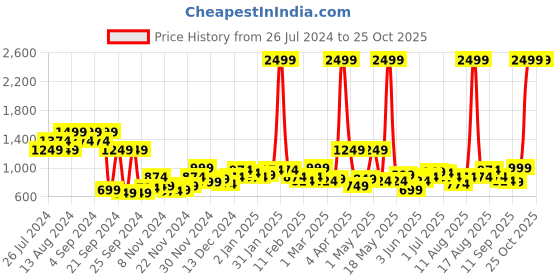 myntra.com DressBerry Puff Sleeves Acrylic Pullover dressberry Price History Graph from 26 Jul 2024 to 24 Oct 2025