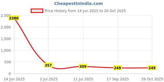 myntra.com DressBerry Puff Sleeves Bodycon Midi Dress dressberry Price History Graph from 14 Jun 2025 to 25 Oct 2025