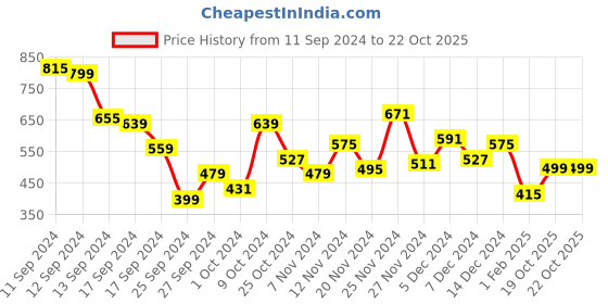 myntra.com DressBerry Puff Sleeves Pleated Peplum Top dressberry Price History Graph from 11 Sep 2024 to 22 Oct 2025