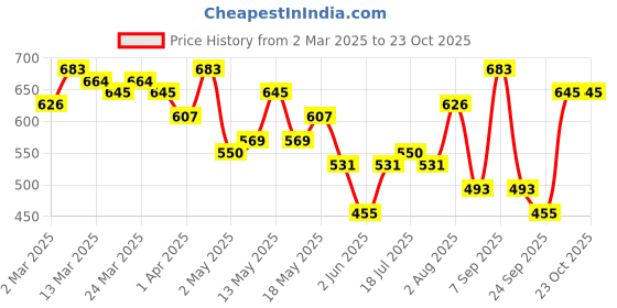 myntra.com DressBerry Puff Sleeves Seersucker Mini Dress dressberry Price History Graph from 2 Mar 2025 to 23 Oct 2025