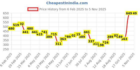 myntra.com DressBerry Puff Sleeves Sheath Midi Dress dressberry Price History Graph from 6 Feb 2025 to 2 Nov 2025