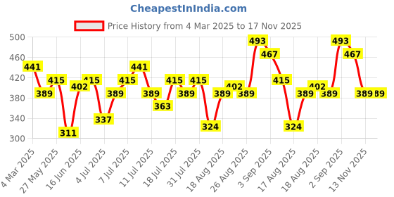 myntra.com DressBerry Puff Sleeves Sheath Midi Dress dressberry Price History Graph from 4 Mar 2025 to 17 Nov 2025
