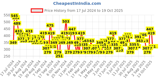 myntra.com dressberry glam DressBerry Puff Sleeves Smocked Top dressberry glam Price History Graph from 17 Jul 2024 to 15 Oct 2025