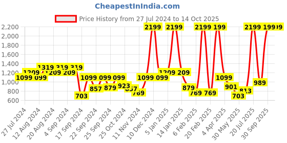 myntra.com DressBerry Pullover with Puff Sleeves dressberry Price History Graph from 27 Jul 2024 to 14 Oct 2025