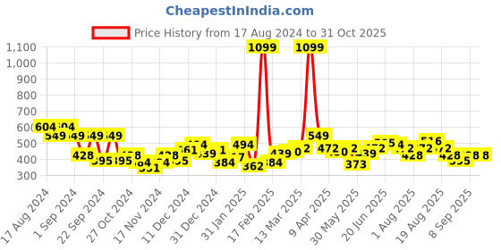 myntra.com DressBerry Pure Acrylic Crop Pullover dressberry Price History Graph from 17 Aug 2024 to 31 Oct 2025