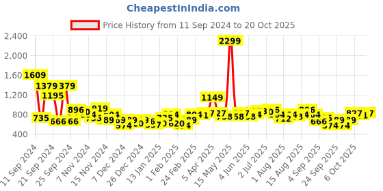 myntra.com DressBerry Pure Acrylic Floral Design Pullover dressberry Price History Graph from 11 Sep 2024 to 20 Oct 2025