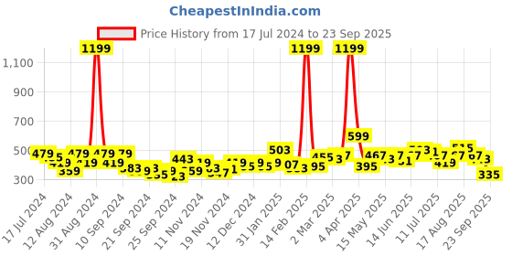 myntra.com DressBerry Pure Acrylic Pullover dressberry Price History Graph from 17 Jul 2024 to 23 Sep 2025
