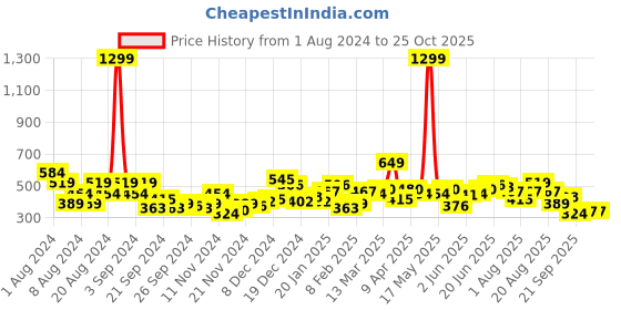 myntra.com DressBerry Pure Acrylic Pullover dressberry Price History Graph from 1 Aug 2024 to 25 Oct 2025