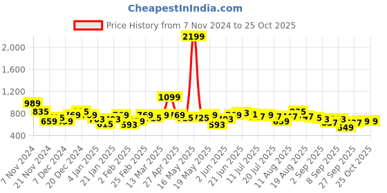 myntra.com DressBerry Pure Acrylic Ribbed Cardigan dressberry Price History Graph from 7 Nov 2024 to 25 Oct 2025