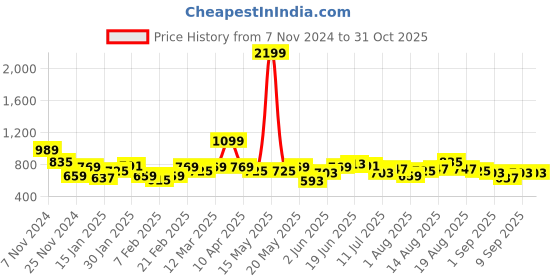 myntra.com DressBerry Pure Acrylic Ribbed Cardigan dressberry Price History Graph from 7 Nov 2024 to 30 Oct 2025