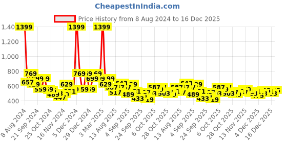 myntra.com DressBerry Pure Acrylic Ribbed Pullover dressberry Price History Graph from 8 Aug 2024 to 16 Dec 2025