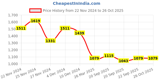 myntra.com DressBerry Pure Acrylic Self-Design Knitted Midi Winter Dress dressberry Price History Graph from 22 Nov 2024 to 25 Oct 2025