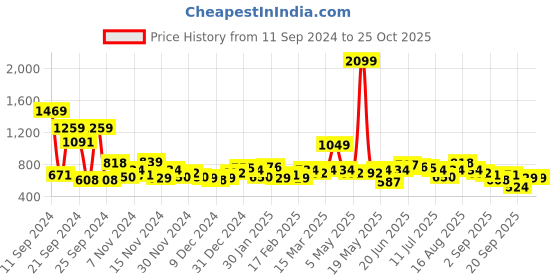 myntra.com DressBerry Pure Acrylic Self-Design Pullover dressberry Price History Graph from 11 Sep 2024 to 25 Oct 2025