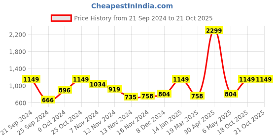 myntra.com DressBerry Pure Acrylic Self-Design Pullover dressberry Price History Graph from 21 Sep 2024 to 21 Oct 2025