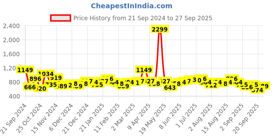 myntra.com DressBerry Pure Acrylic Self-Design Pullover dressberry Price History Graph from 21 Sep 2024 to 27 Sep 2025