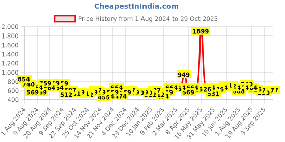 myntra.com DressBerry Pure Acrylic Solid Cardigan dressberry Price History Graph from 1 Aug 2024 to 29 Oct 2025