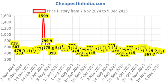 myntra.com DressBerry Pure Acrylic Striped Pullover dressberry Price History Graph from 7 Nov 2024 to 5 Dec 2025